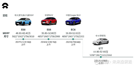 所以也就形成了今天我們所看到的蔚來產品型譜的局面,先推出es8