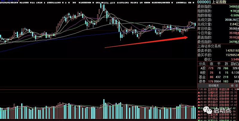 全面详细分析后市(下半年看好券商行情) 周五两市震荡下跌,收盘失守