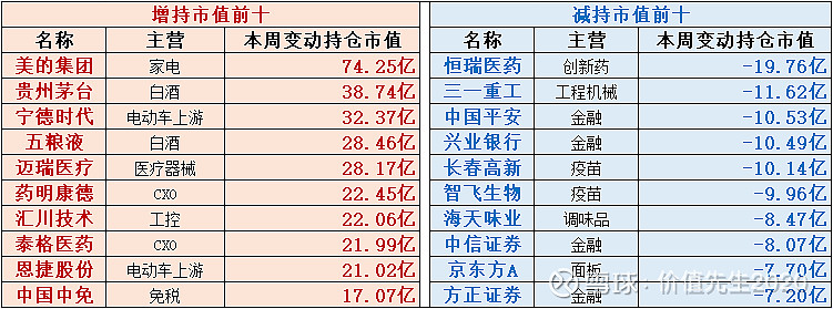 人民币中长期升值 意味 着 核心资产 风格回归被誉为 聪明资金 的北上资金 不管实际上代表的是海外精英的动向 还是某队的迂回操作 都并不影响它的高胜率 事后复盘都会发