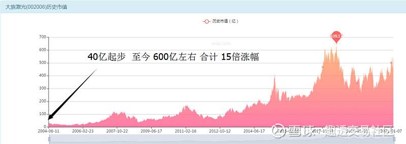 市值增长15倍