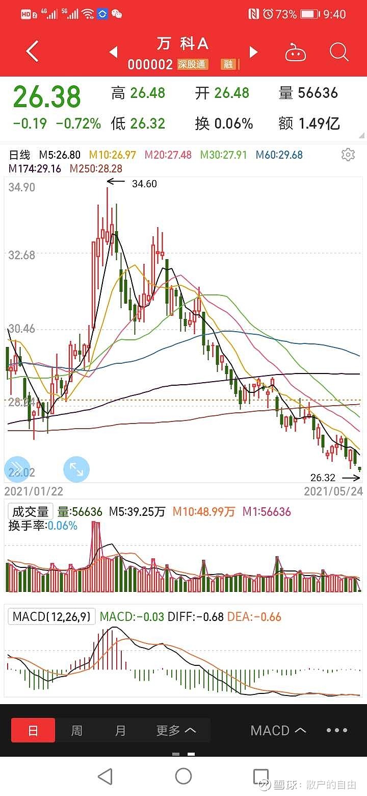 一个人在知乎上问， 万科还能买吗？答案1）：你没有看到还在五日线下，并且在所有均线下？答案2）：国家不支持，房住不炒，...