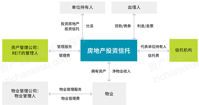 Reits 终于启动 这个行业前景如何 第一章行业概况reits Real Estate Investment Trusts 即不动产投资信托基金 是以发行