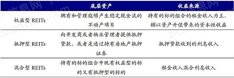 Reits 终于启动 这个行业前景如何 第一章行业概况reits Real Estate Investment Trusts 即不动产投资信托基金 是以发行
