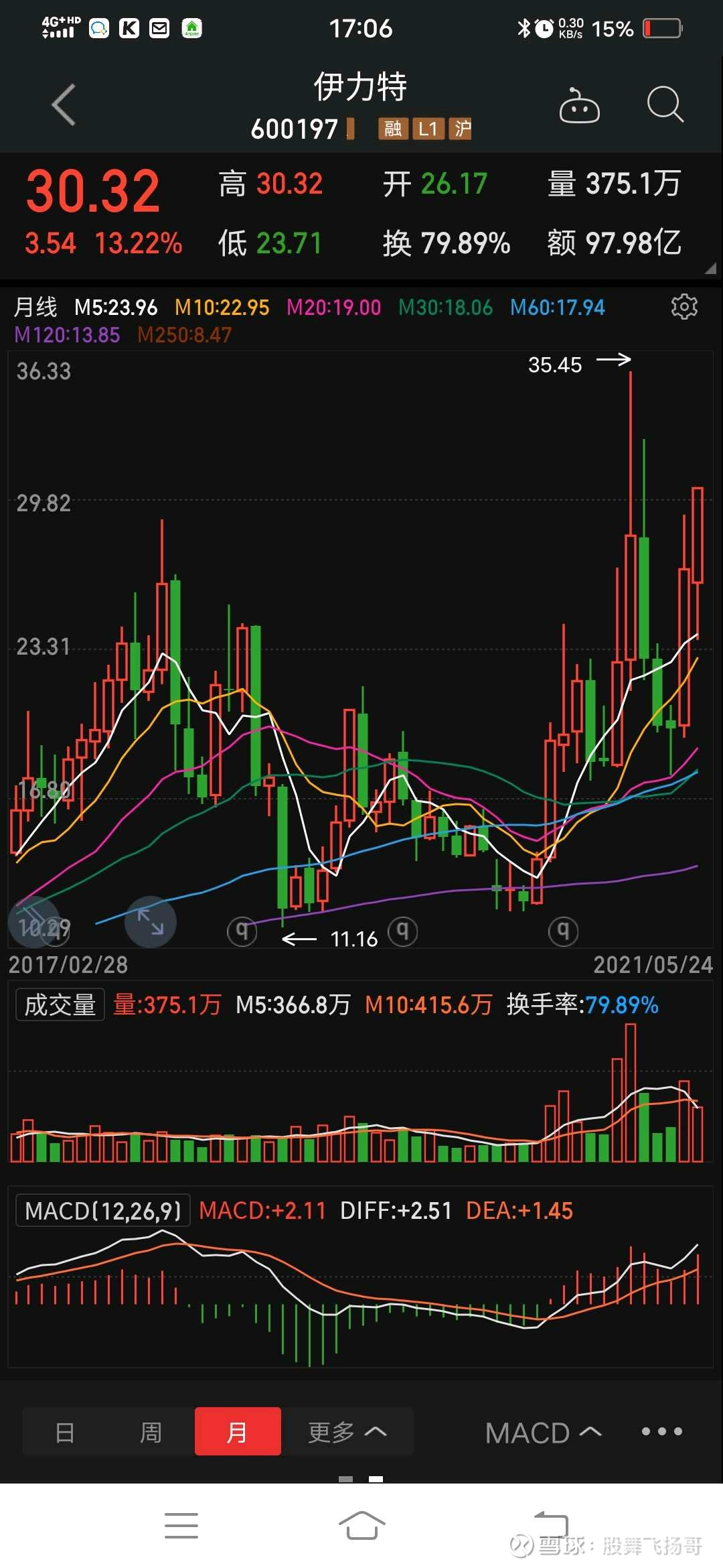 酿酒板块卷土重来 敬请期待 今日大盘虽然是呈现出微涨走势 但从盘中活跃的板块来看 酒类板块依旧是独领风骚 最近白酒板块的走势确实让很多投资者有点摸不