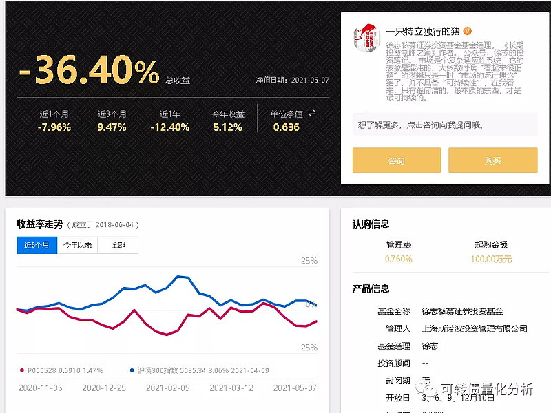 雪球私募大v清盘 大v私募收益率排名首发于公众号可转债量化分析昨天在雪球上看到有 位私募基金管理人发了一个求救信 因为其管理的基金面临清盘要转托管 找人接