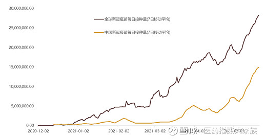 新冠疫苗接种加速 谁是最大赢家 近期 全球新增新冠确诊病例呈下降趋势 但印度 南非等地新冠病毒突变传播速度迅速 已影响了欧洲 东南亚 澳洲等多个国家及地
