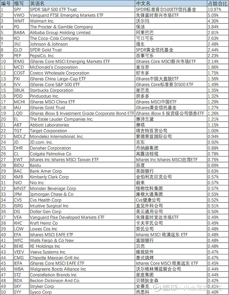 全球最大对冲基金--桥水基金前50大持仓，扫清基金组合最大误区桥水基金（Bridgewater Associates）由雷·达里奥（Raymond  Thomas Dalio）于197...