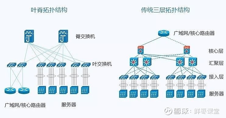 叶脊网络架构,和胖树结构一样,同属于clos网络模型.