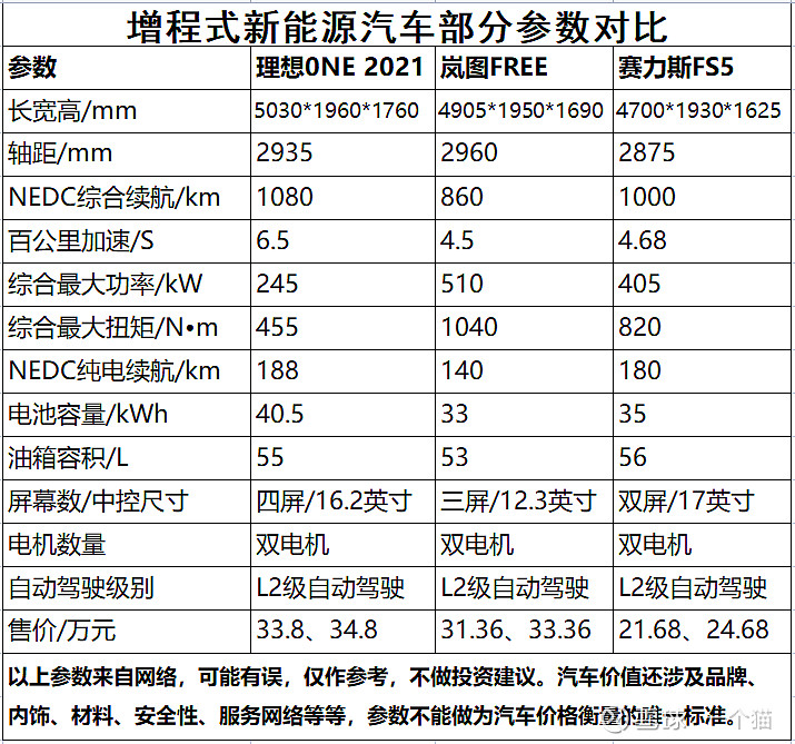 理想岚图赛力斯增程式车参数对比