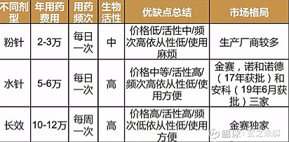 長春高新 長春高新 擁有市場壟斷的生長激素,產品2018年之前屬於市場