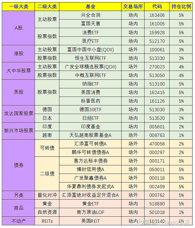 全天候资产配置表