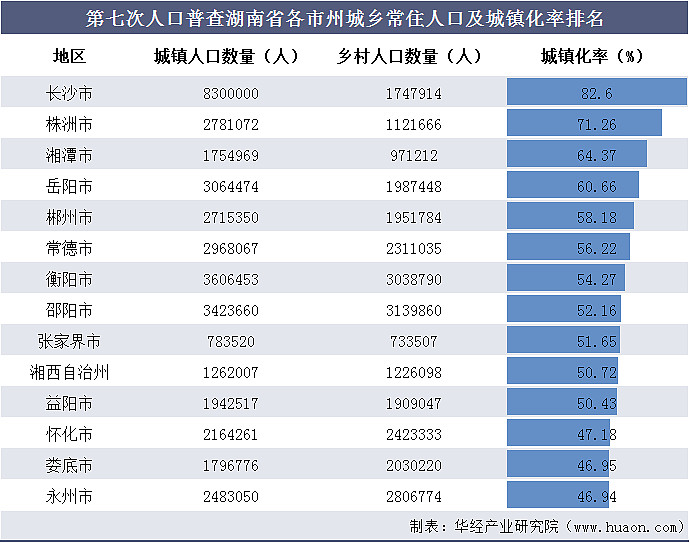 第七次人口普查湖南省人口数量人口结构及老龄化程度排名