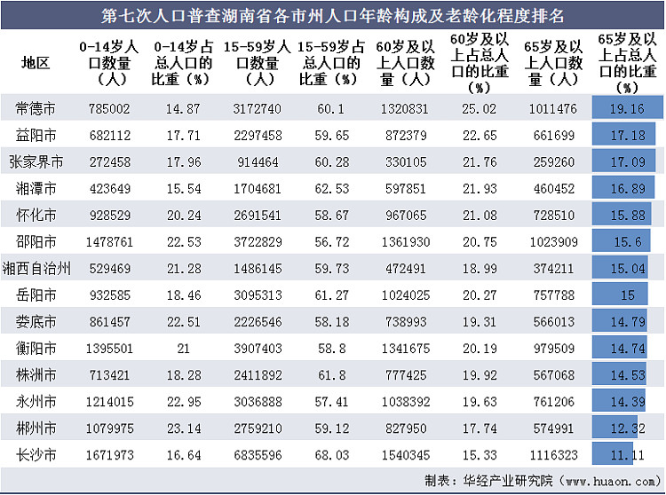 第七次人口普查湖南省人口数量人口结构及老龄化程度排名