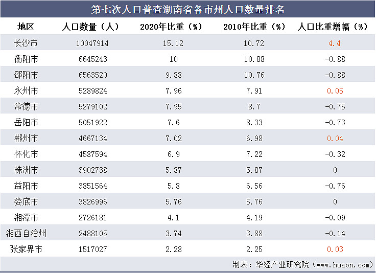 99%;大湘西地区人口为18983242人,占28.