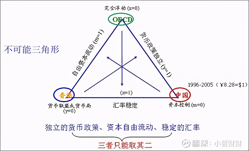 蒙代尔不可能三角告诉我们,独立的货币政策,资本的自由流动,稳定的