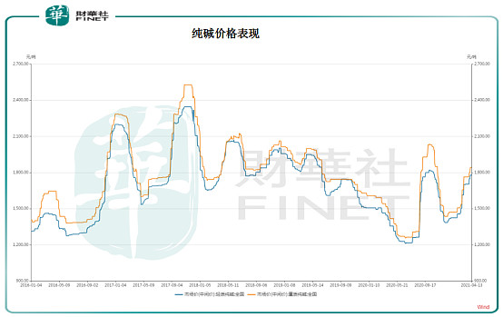 行業一點光伏玻璃大年純鹼景氣度上行