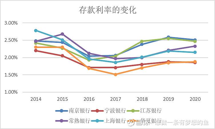 1.18可知,南京銀行的存款成本處於較高水平,2020年的付息率在2.