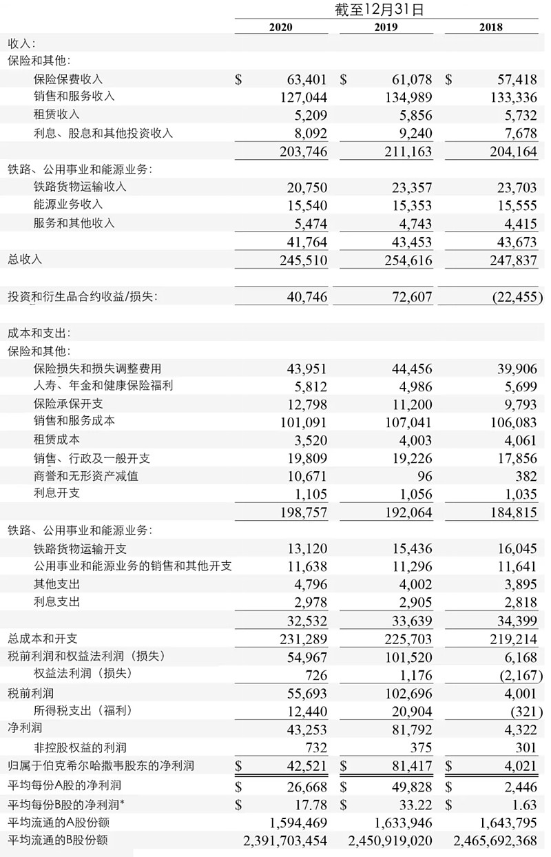 2020年合并利润表