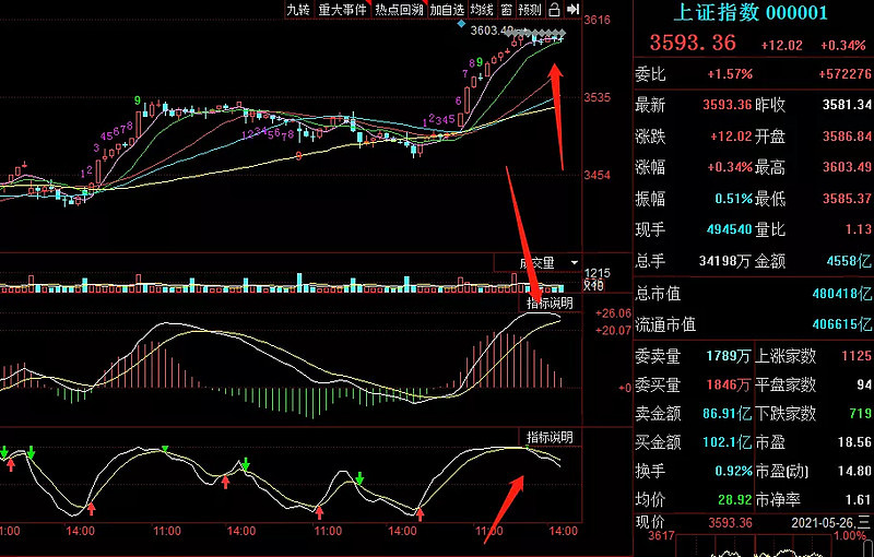 中午午盘分享了岭南转债,不知道小伙伴们看到了没下午如约反弹上涨