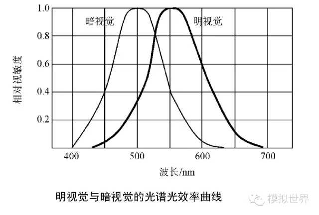 人眼的视觉特性前面我们有讲到 光 色彩 人眼的视觉特性是讨论学习视频信号的基础 上一节我们初步了解了一些关于光学的基础知识 这一节我们