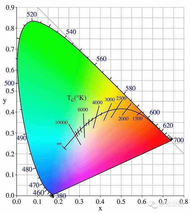 舌形曲线是由各种波长谱色光的坐标构成,曲线上的点可以用波长标记,也