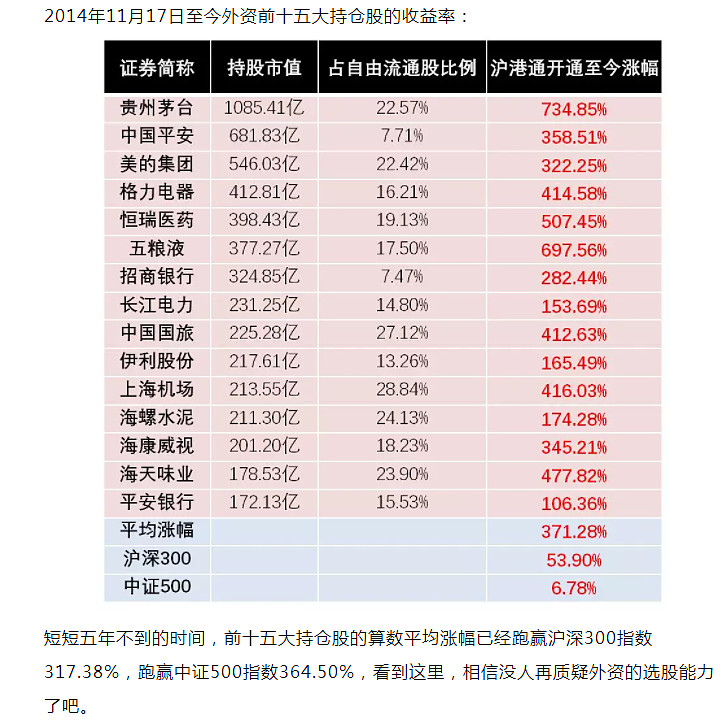 受人民币升值等因素影响 外资本周大幅净买入a股近500亿元 过去三天增持金额排前四的茅台 招行 美的 平安恰好也都是我的