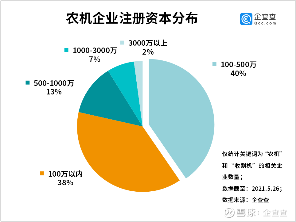 三夏 农忙季来了 前4月我国农机相关企业注册量同比增长8 今年 三夏 农忙季即将到来 据悉 今年投入 三夏 麦收的联合收割机将超过60万 台 企查查数据显示 目前我国共有73万余家