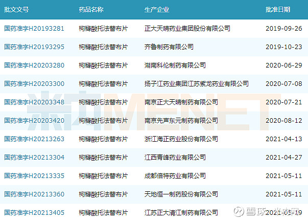 藍海變紅海 近日,江蘇萬邦醫藥以仿製4類報產的枸櫞酸託法替布片進入