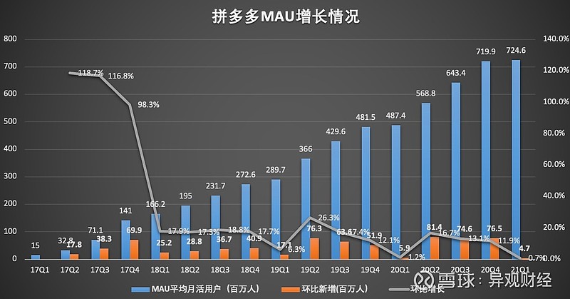 用户增长触及天花板拼多多下一个增长点在哪里