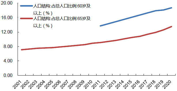 第七次全國人口普查重點數據概覽把握人口結構變化帶來的醫療行業投資