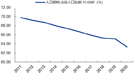 第七次全國人口普查重點數據概覽把握人口結構變化帶來的醫療行業投資