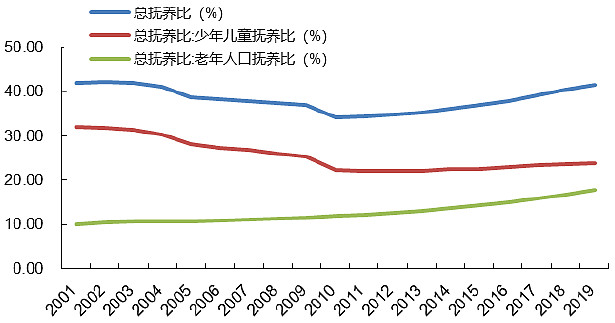 8%7.8,少年儿童抚养比随着生育情况的变化,先降后升2001年为31.