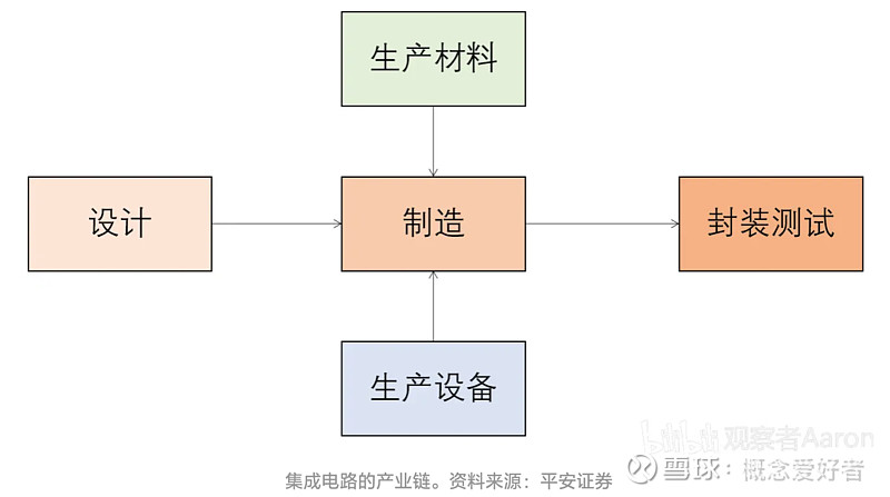 半导体产业链专题系列 半导体材料的核心赛道 千亿光刻胶产业国产化加速 3大细分赛道深度解析 附股 本文首发于微信公众号 概念爱好者前言 前面因为说半导体是眼下的热点板块 所以有乡亲然我给梳理下 梳理之后 还有乡亲又觉
