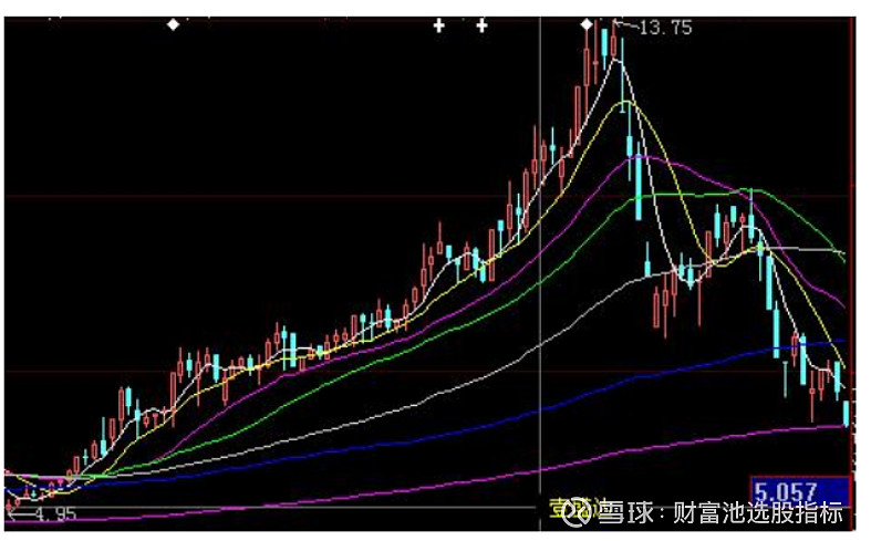 来源:财富池股票站我们作为在股票市场混迹的人,要想在其中获得长远