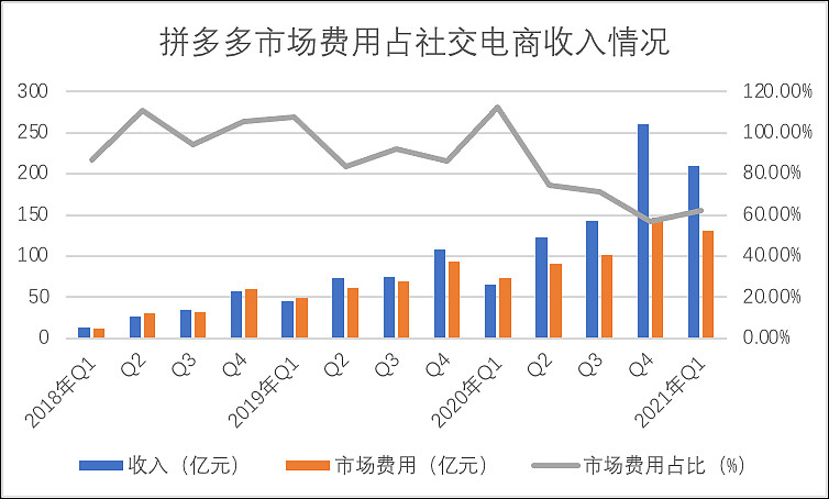 我们整理了2018年q1以来拼多多市场费用占营收比情况,为客观描述社区