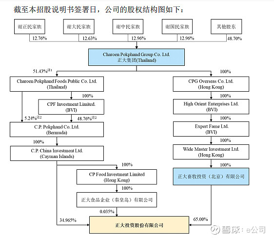 96%,其中谢正民,谢大民,谢中民和谢国民系兄弟关系,上述四家族之间
