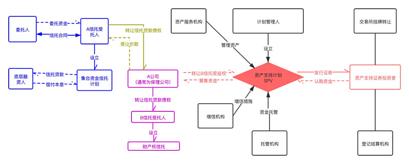 (2)信託貸款債權作為底層資產6,以信託受益權作為基礎資產發行資產