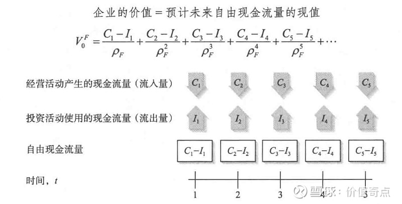 估值模型 xueqiu.com
