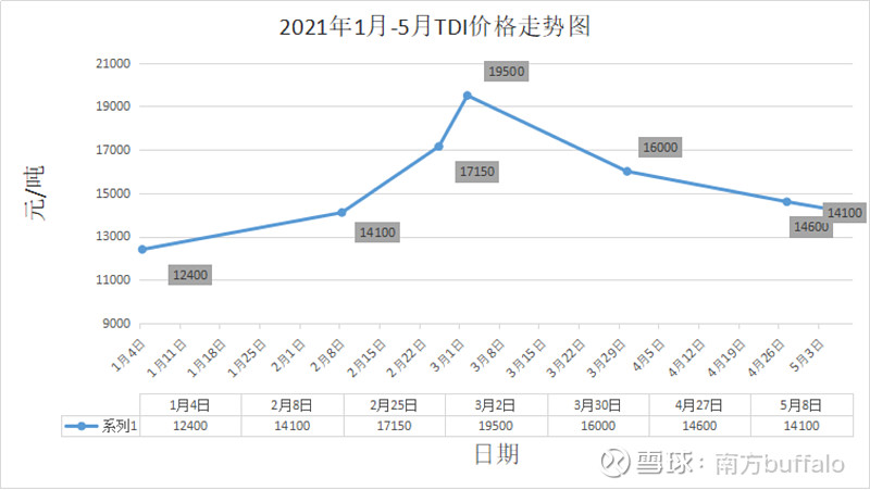 从2021年近期月度数据来看,tdi价格经历2月的大涨之后,3,4已开始回落