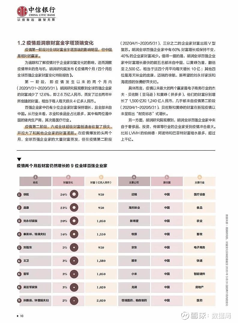 胡潤百富:2020中信中國高淨值人群需求管理白皮書