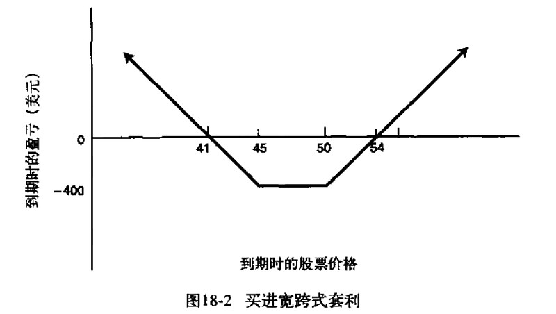 買入寬跨式套利