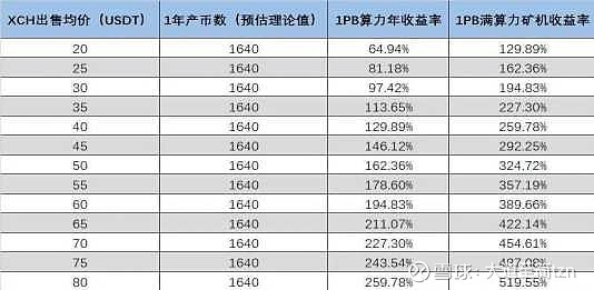 chia奇亚挖矿的成本与chia币收益分析
