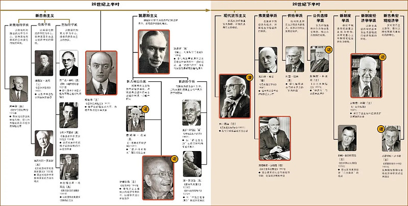 本图表有助于我们快速认识17世纪至20世纪西方经济学流派的发展脉络