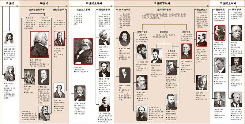 托马斯·罗伯特·马尔萨斯 西方经济学派源流简表① 本图表有助于我们