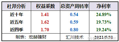 投資價值評分匯川技術