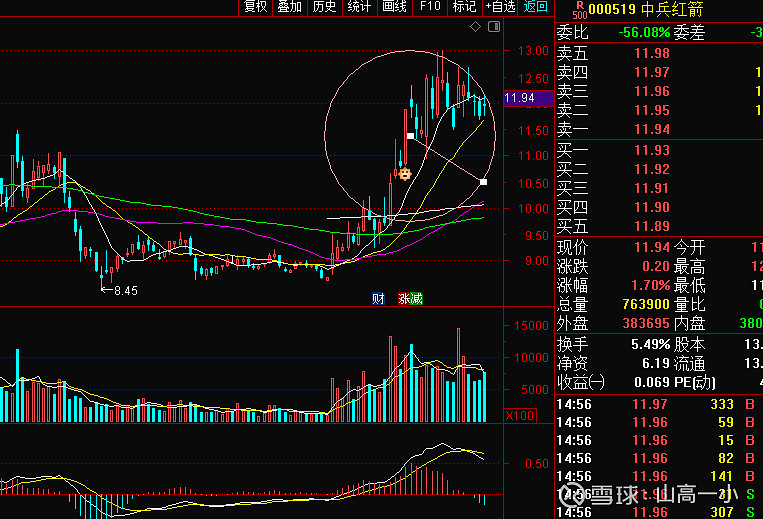 中兵红箭,和黄河旋风一样的走势,同属于人造钻石概念股,而且今年有新