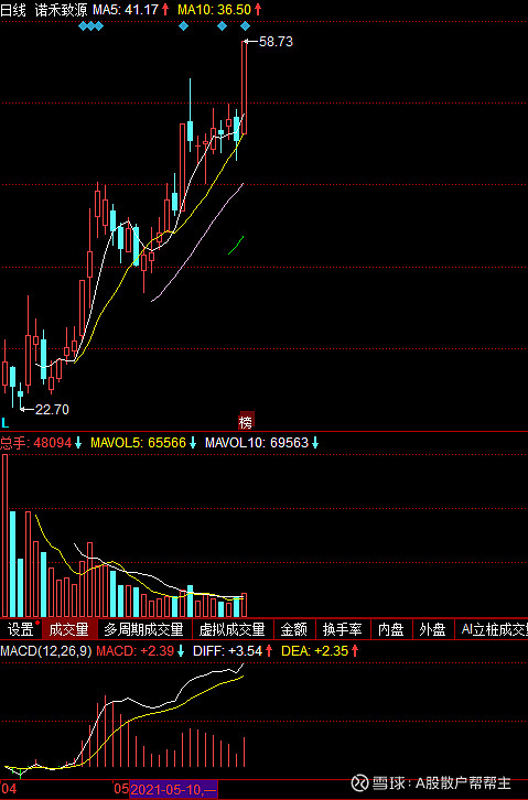 3.康欣新材600076岛形反转!4.狄耐克300884超跌反弹符合市场热点!5.