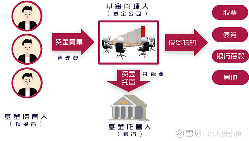 主要由:基金投资者(持有人),基金管理人(基金公司),基金托管人(银行)