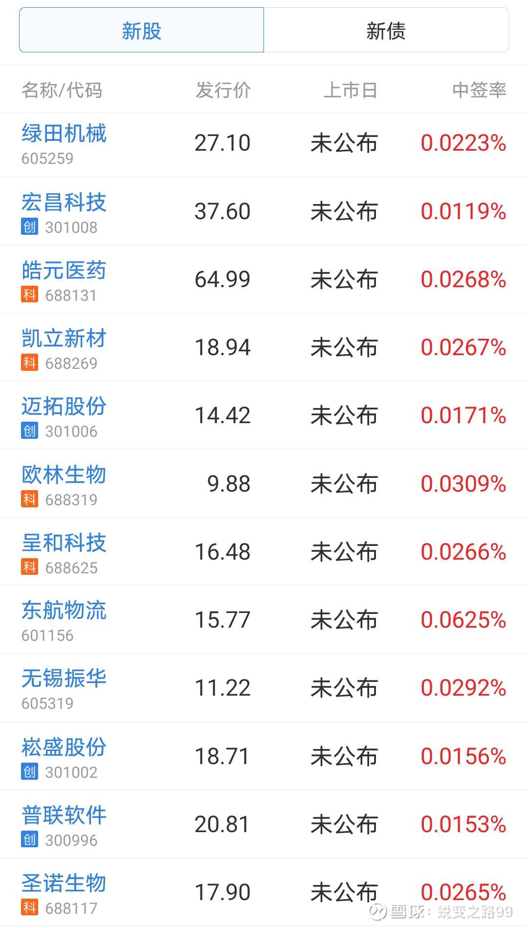 今日新股上市&