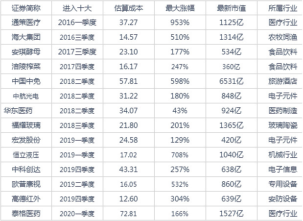 社保基金重仓89股青睐基础化工行业凤凰体育- 凤凰体育直播- 凤凰体育APP